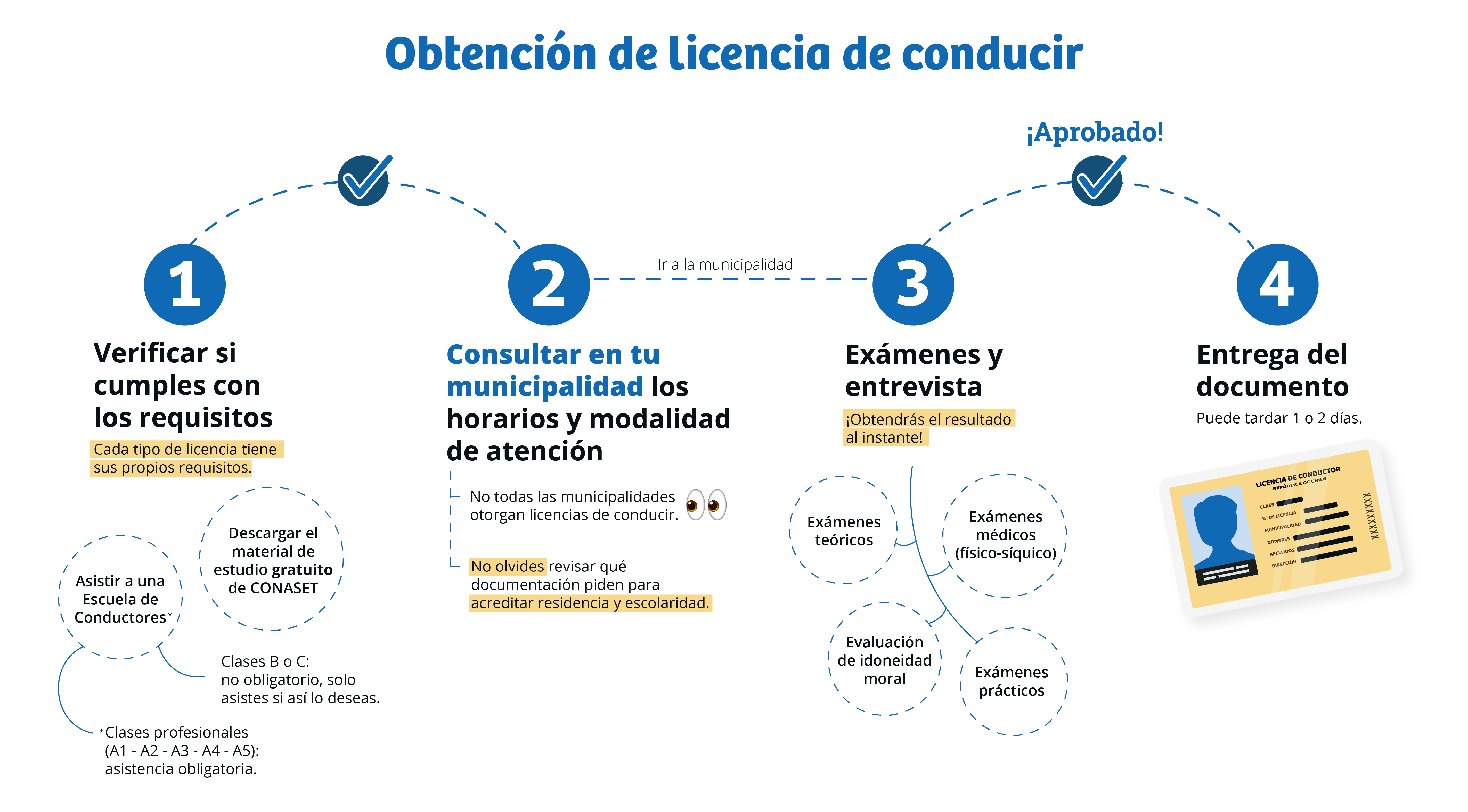 Infografía del proceso de obtención de licencia de conducir